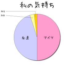 :50% :45% :3% :2% 