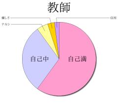 :60% :30% :5% :3% :2% 