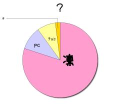 :80% :10% :8% :2% 