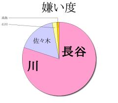 :80% :17% :2% :1% 