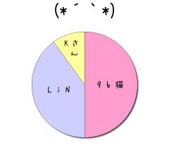 :50% :40% :10% 