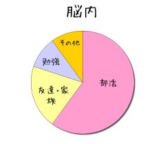 :60% :10% :20% :10% 