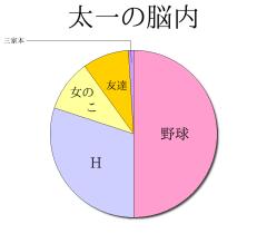 :50% :30% :10% :9% :1% 